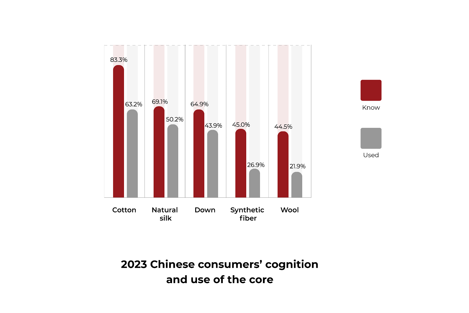 Chinese Consumers cognition