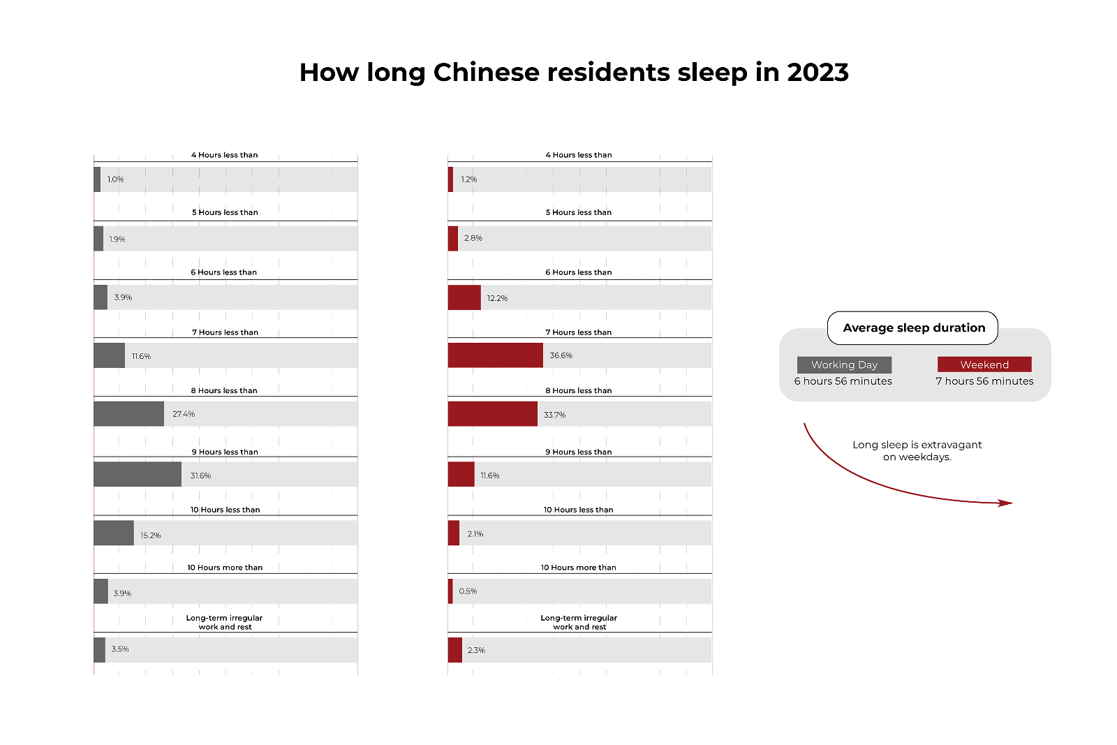 how long chinese residents sleep